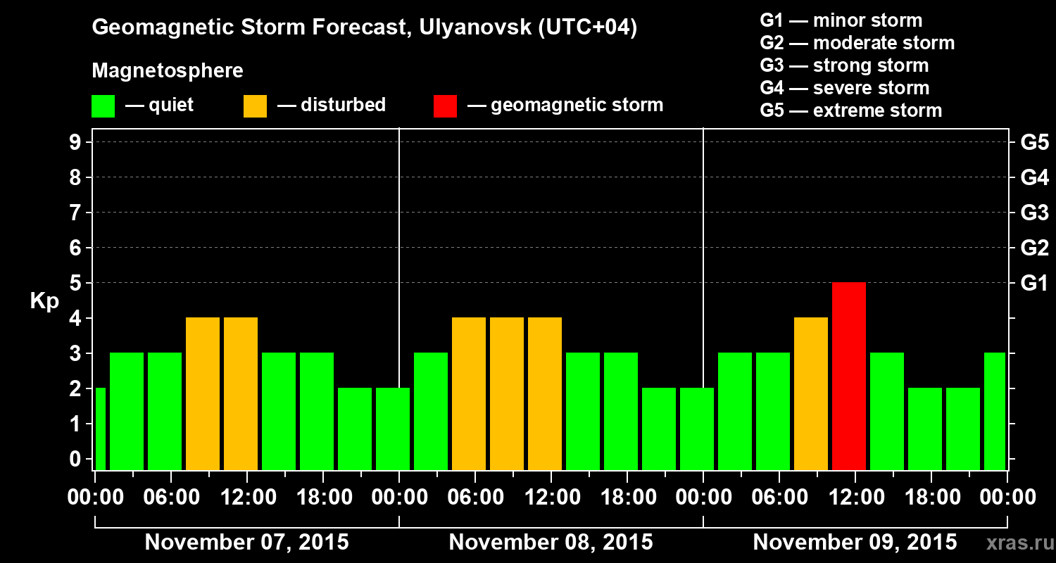 Forecast of the geomagnetic index Kp