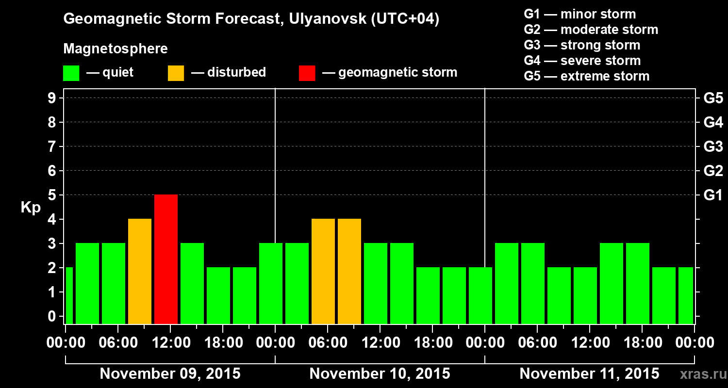 Forecast of the geomagnetic index Kp