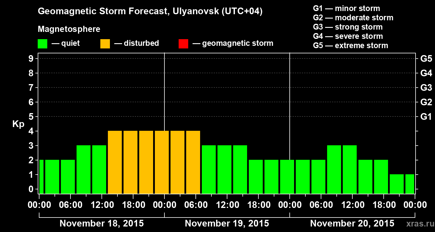 Forecast of the geomagnetic index Kp