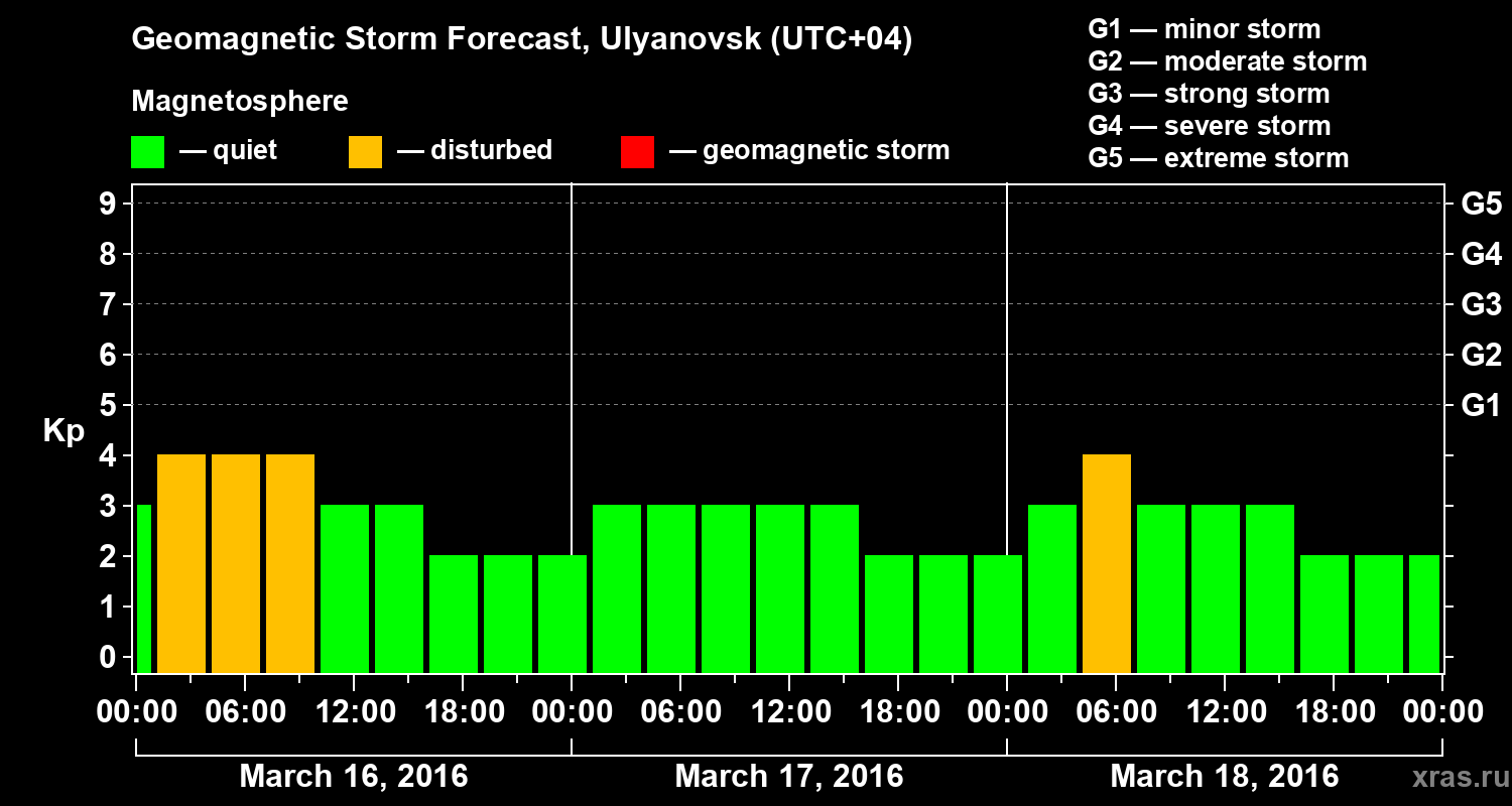 Forecast of the geomagnetic index Kp