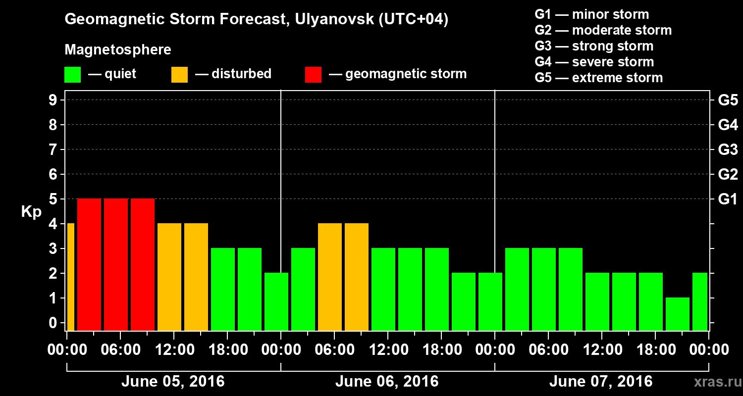 Forecast of the geomagnetic index Kp