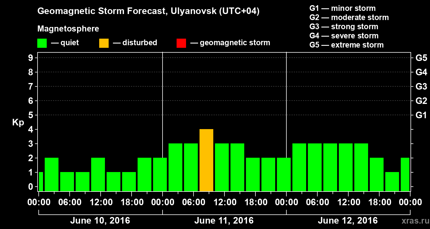 Forecast of the geomagnetic index Kp