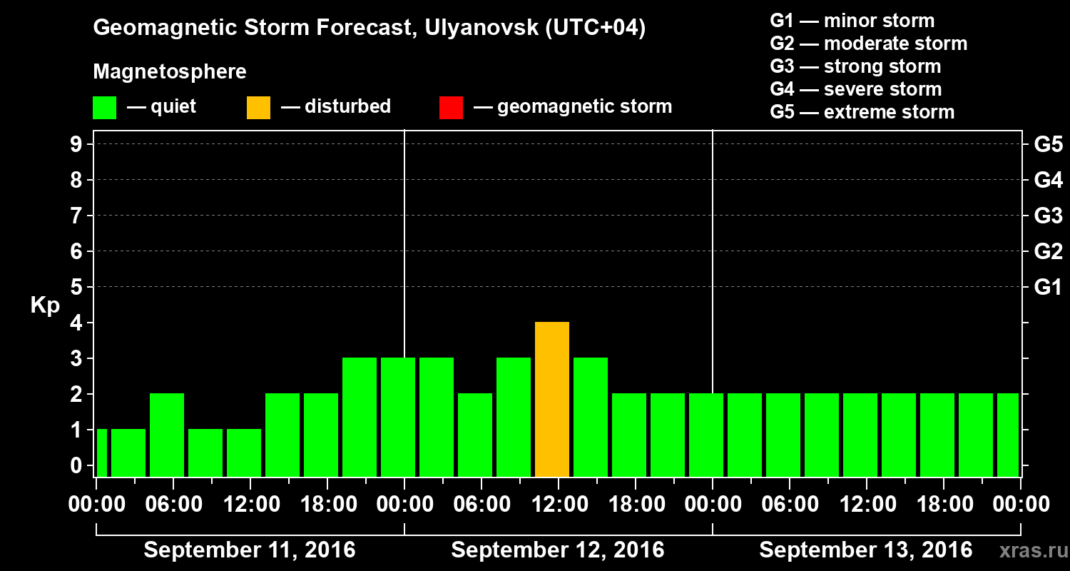Forecast of the geomagnetic index Kp