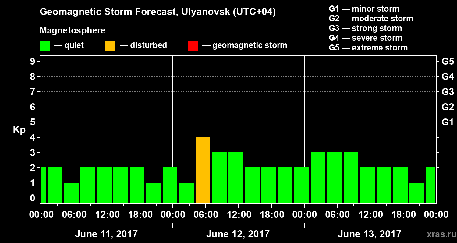 Forecast of the geomagnetic index Kp