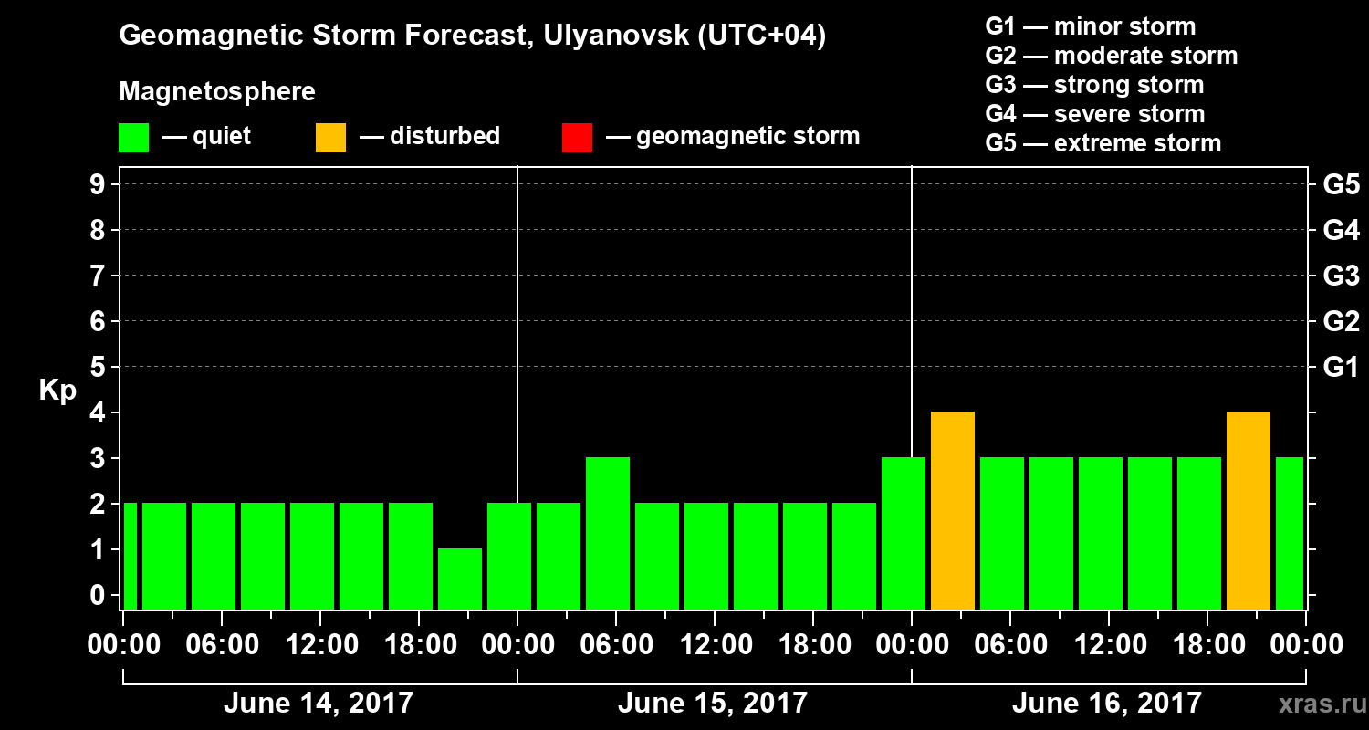 Forecast of the geomagnetic index Kp