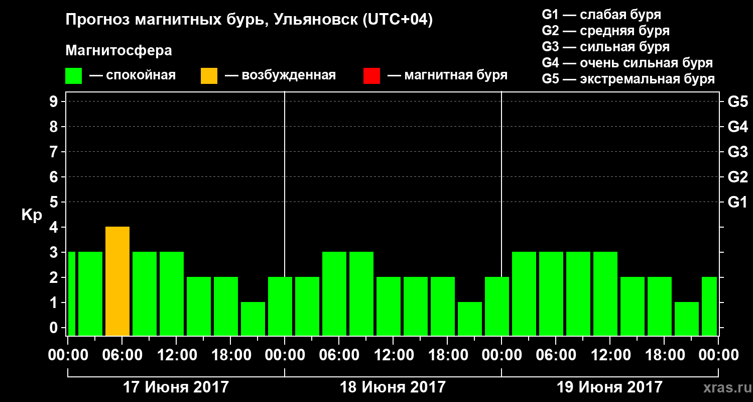 Прогноз геомагнитного индекса Kp