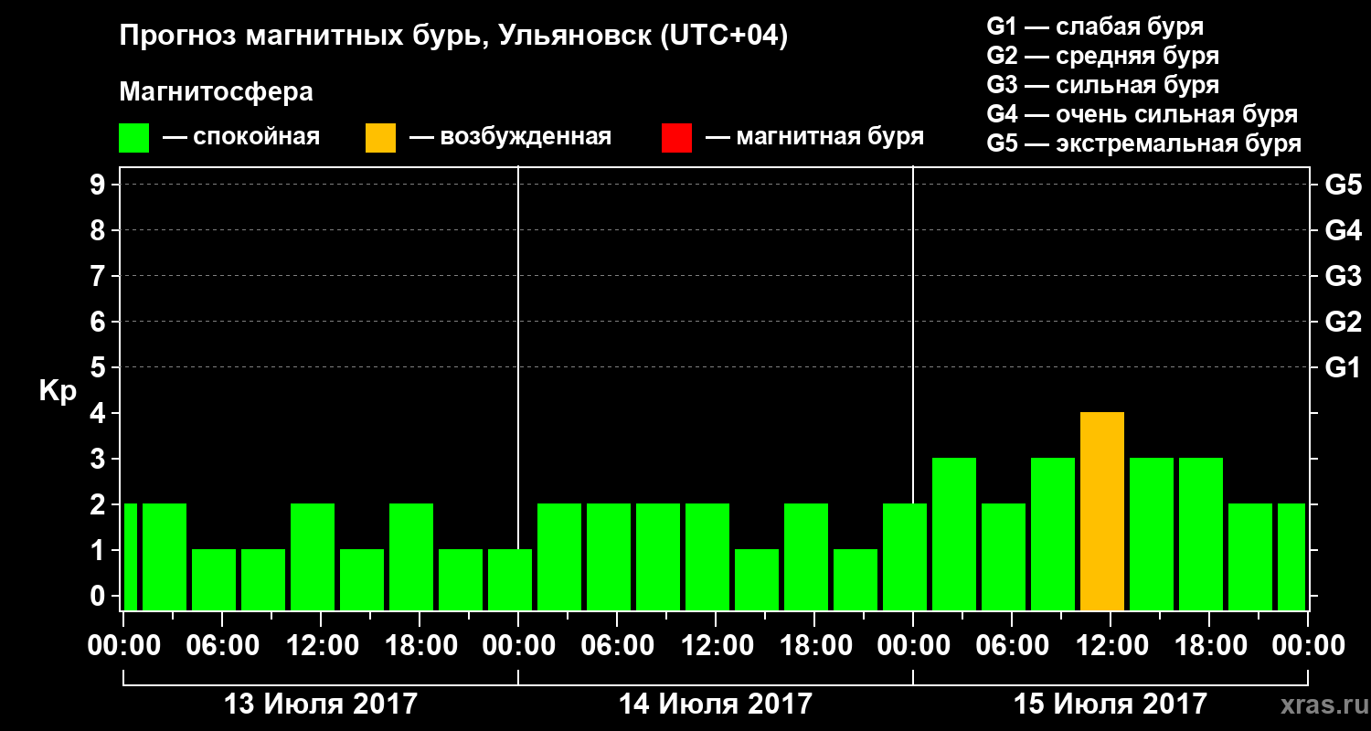 Прогноз геомагнитного индекса Kp