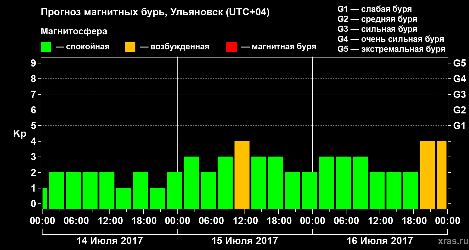 Прогноз геомагнитного индекса Kp