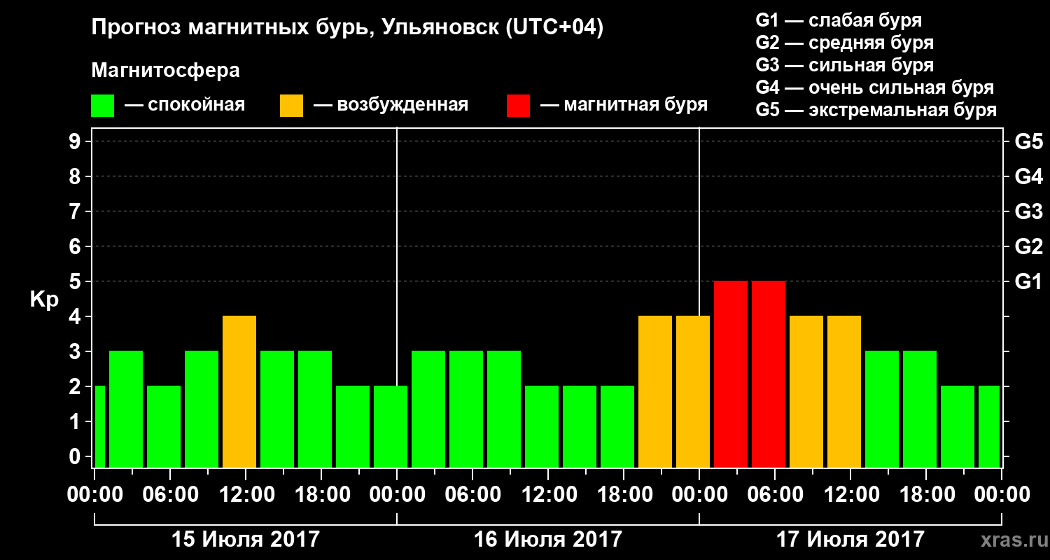 Прогноз геомагнитного индекса Kp