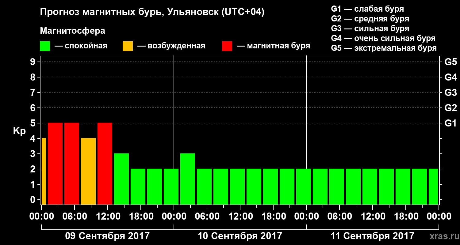 Прогноз геомагнитного индекса Kp