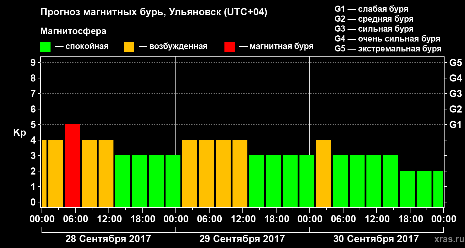 Прогноз геомагнитного индекса Kp