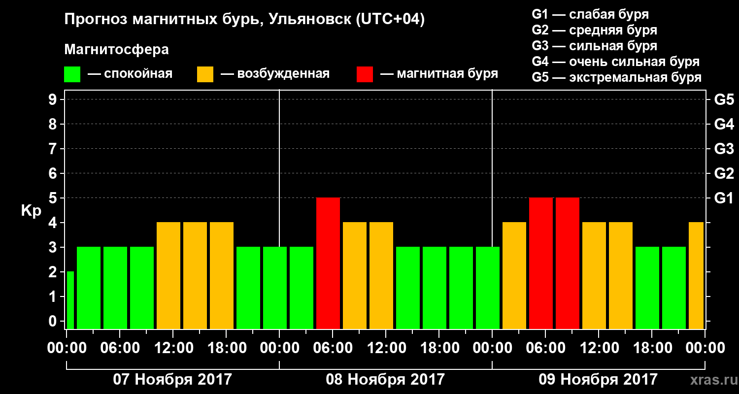 Прогноз геомагнитного индекса Kp