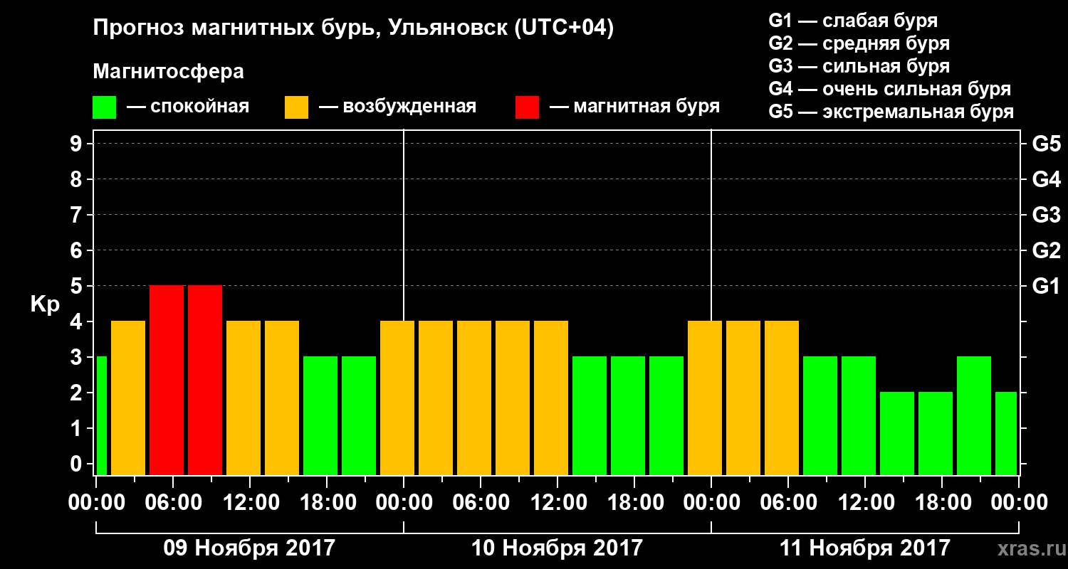 Прогноз геомагнитного индекса Kp
