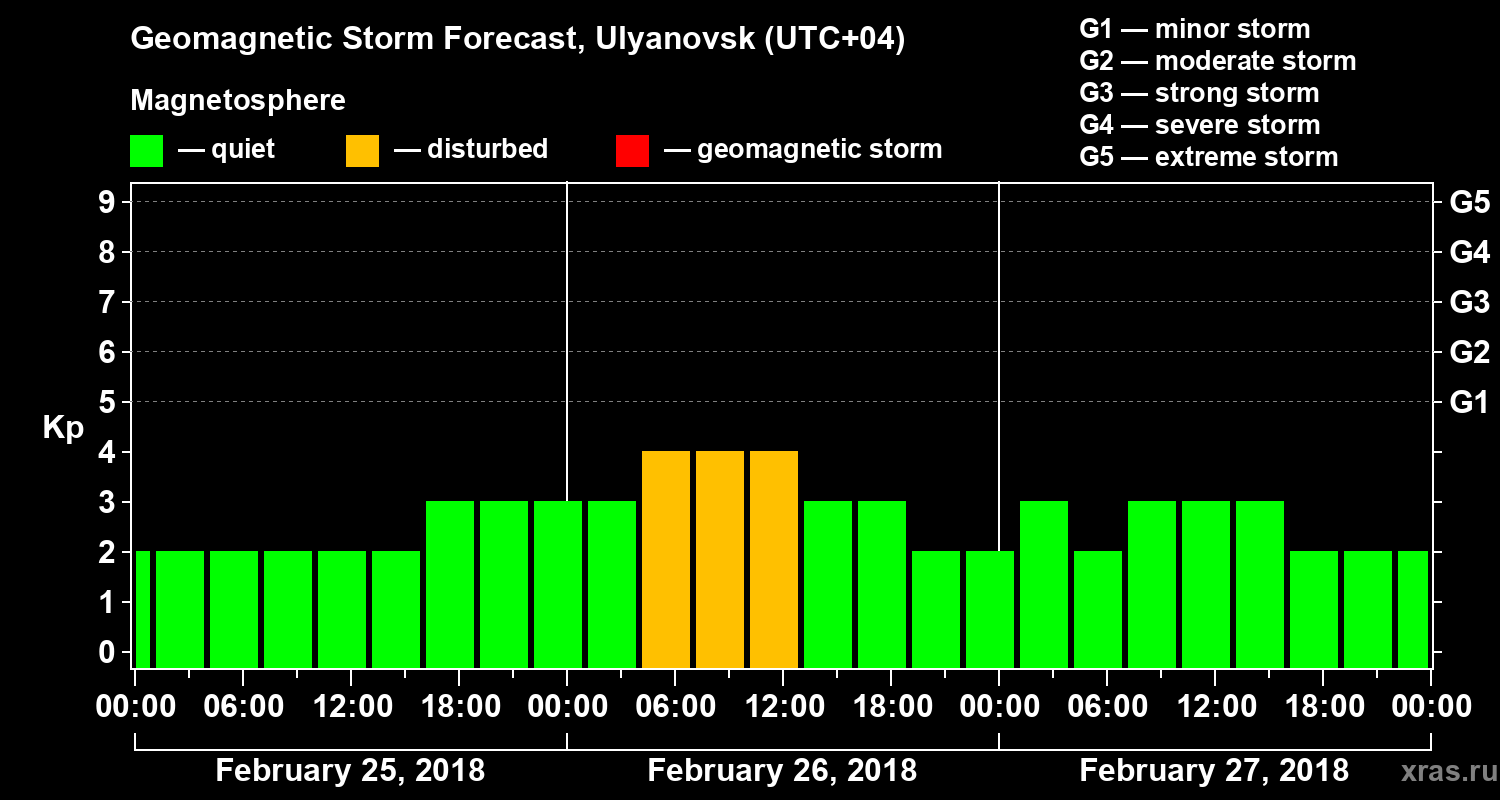 Forecast of the geomagnetic index Kp