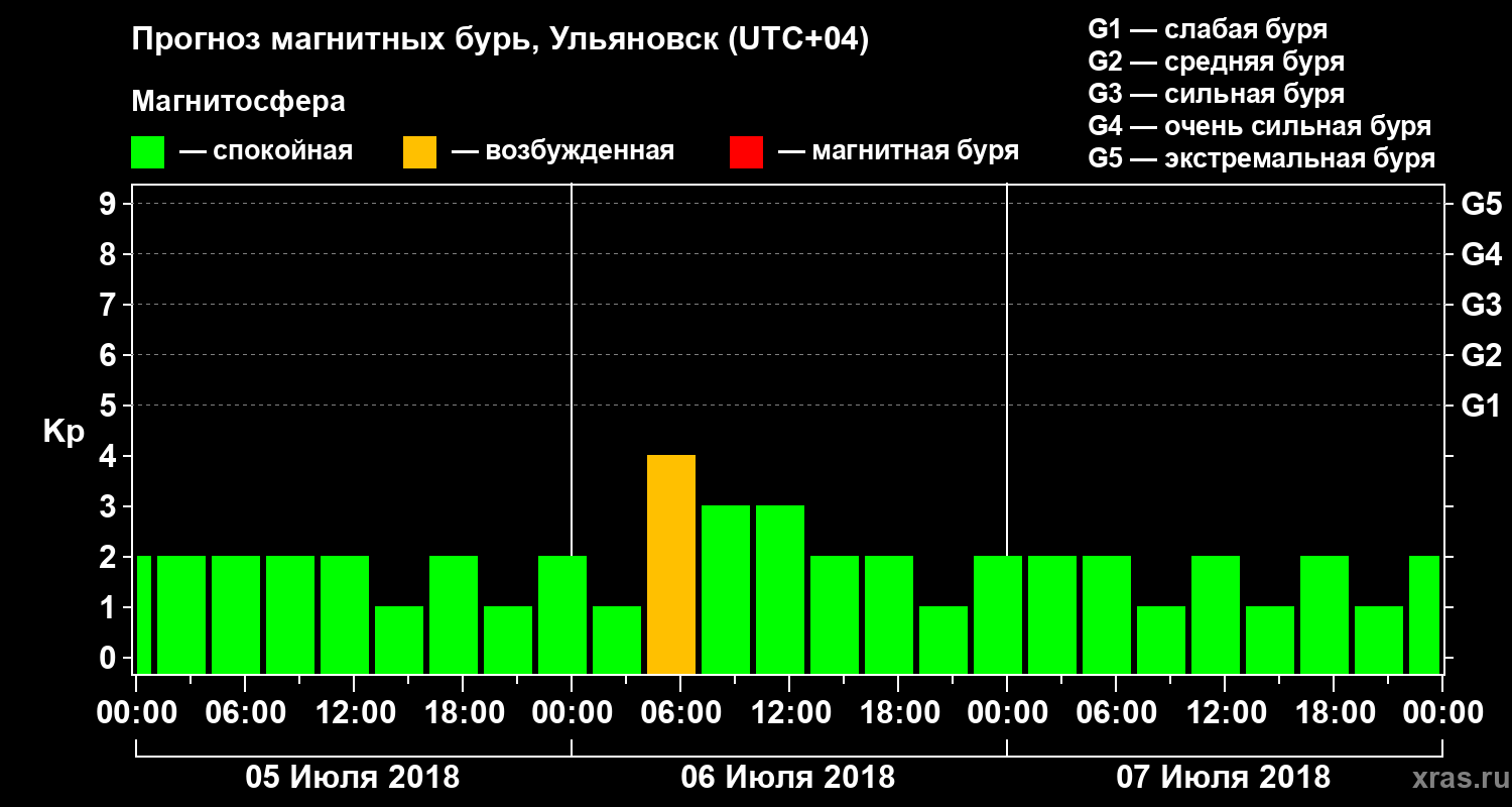 Прогноз геомагнитного индекса Kp