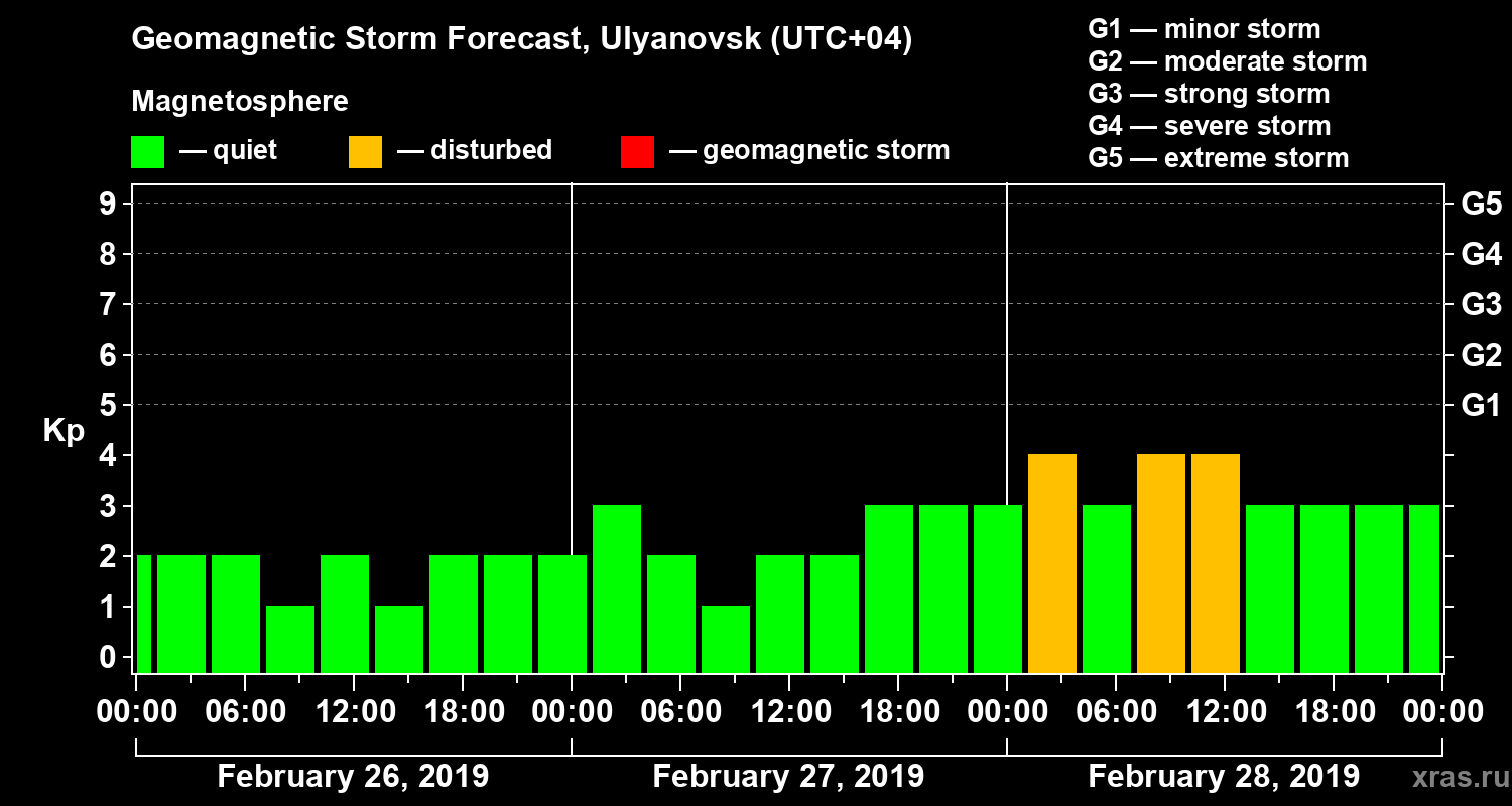 Forecast of the geomagnetic index Kp