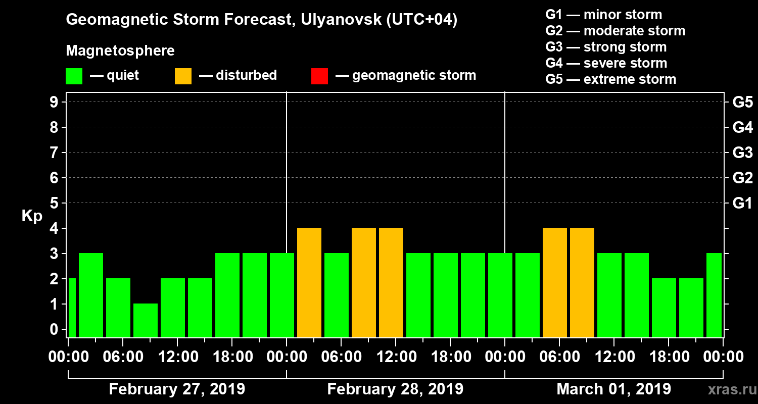 Forecast of the geomagnetic index Kp