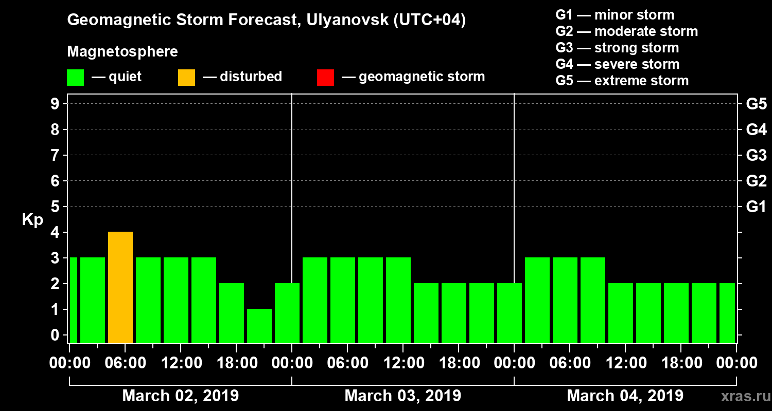 Forecast of the geomagnetic index Kp