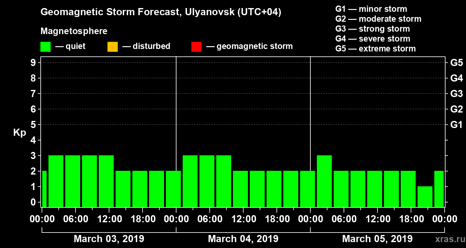Forecast of the geomagnetic index Kp