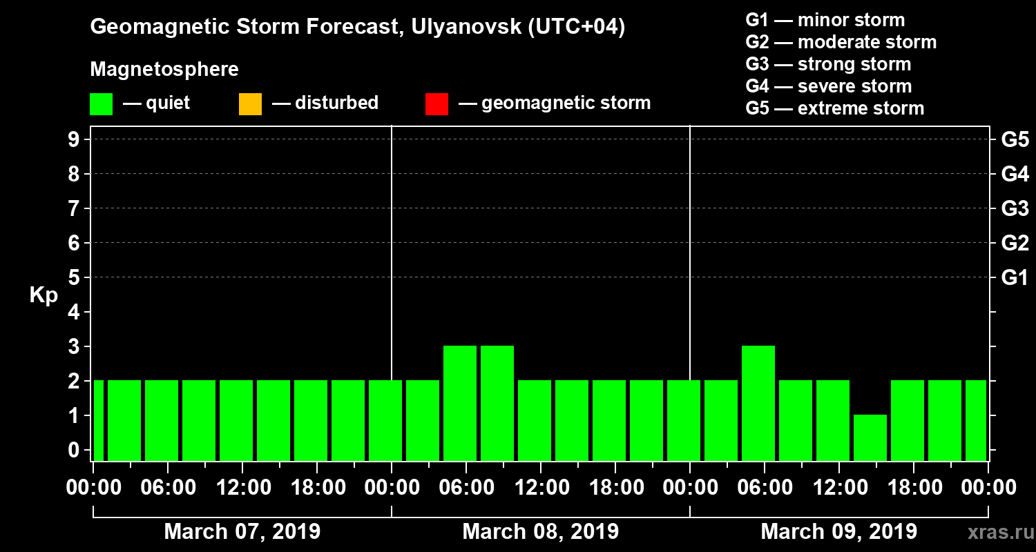 Forecast of the geomagnetic index Kp