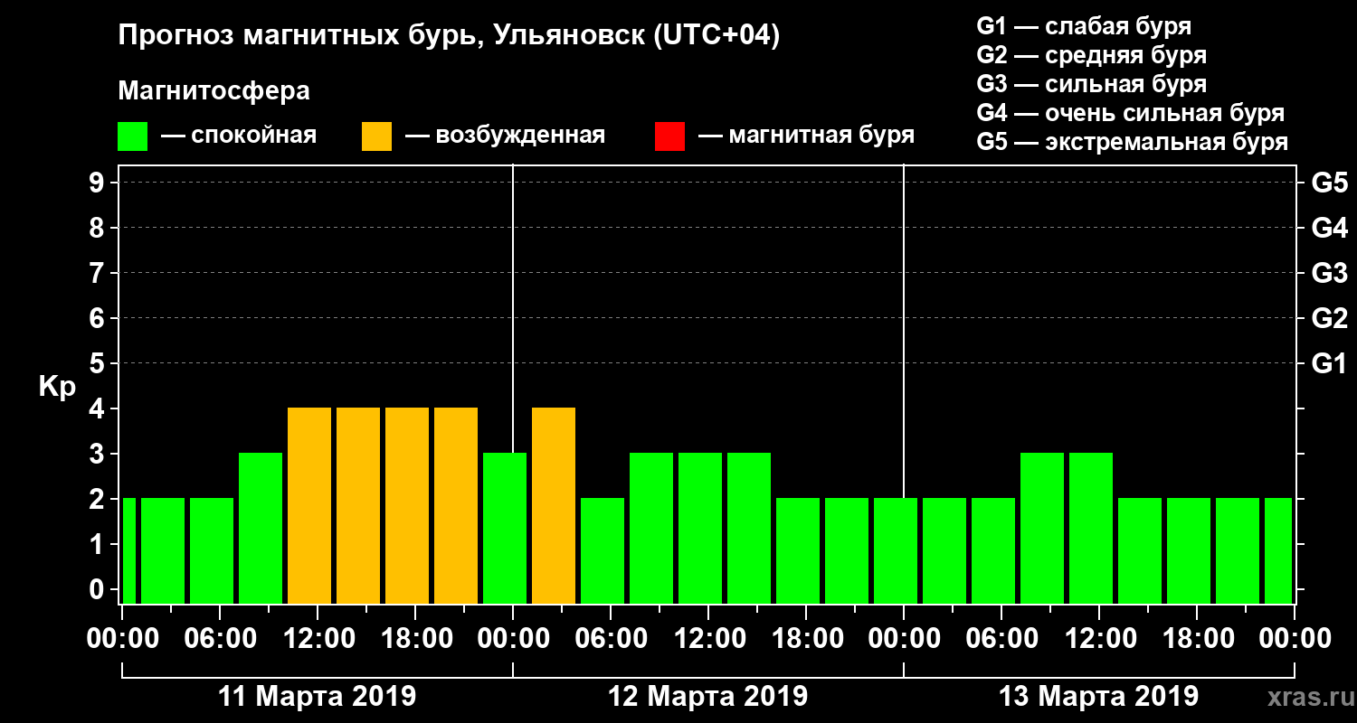 Прогноз геомагнитного индекса Kp
