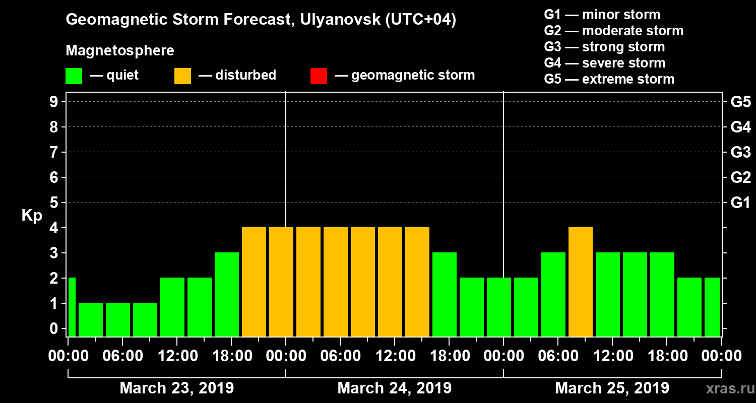 Forecast of the geomagnetic index Kp