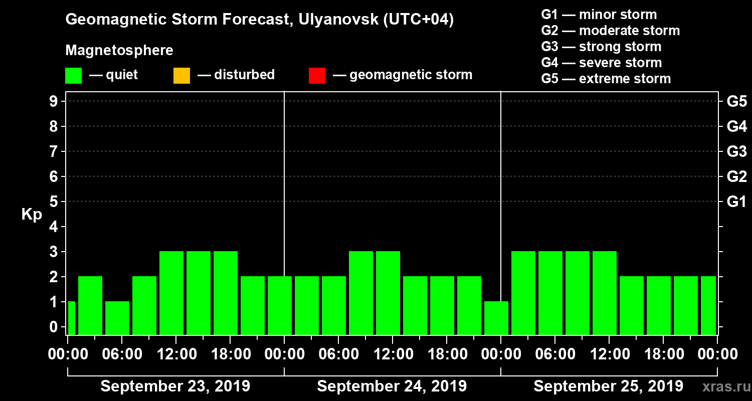 Forecast of the geomagnetic index Kp