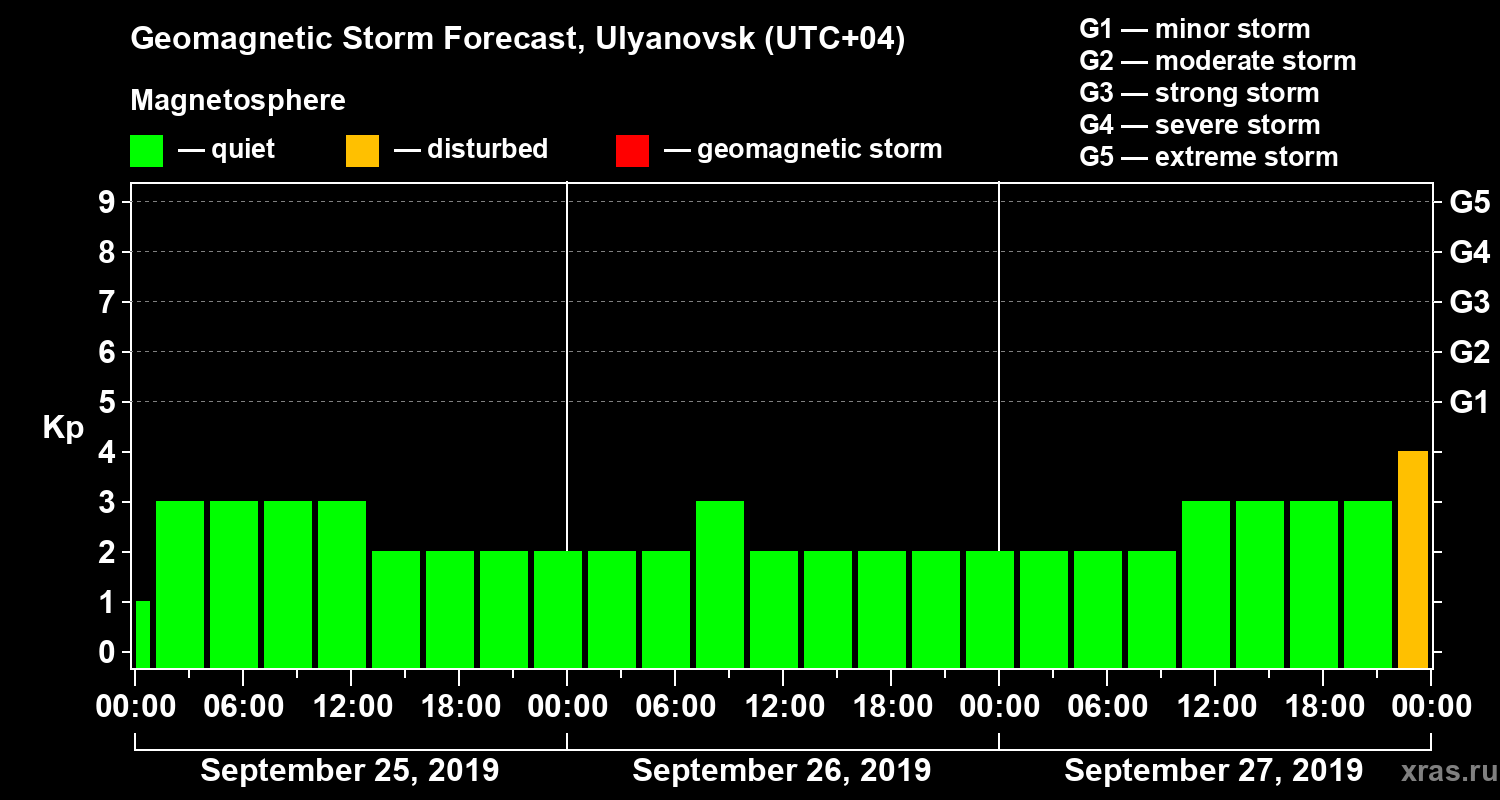 Forecast of the geomagnetic index Kp