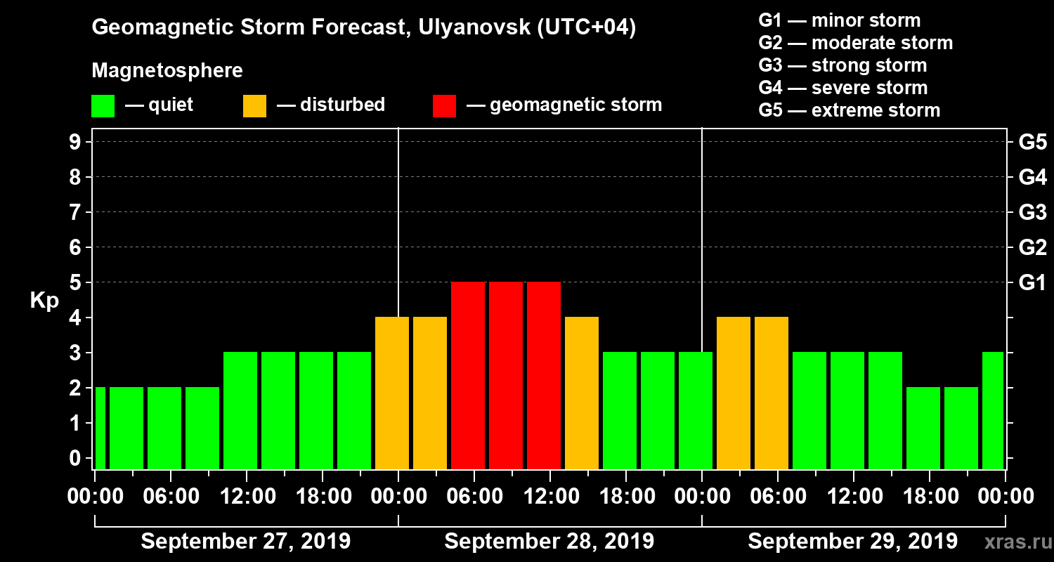 Forecast of the geomagnetic index Kp