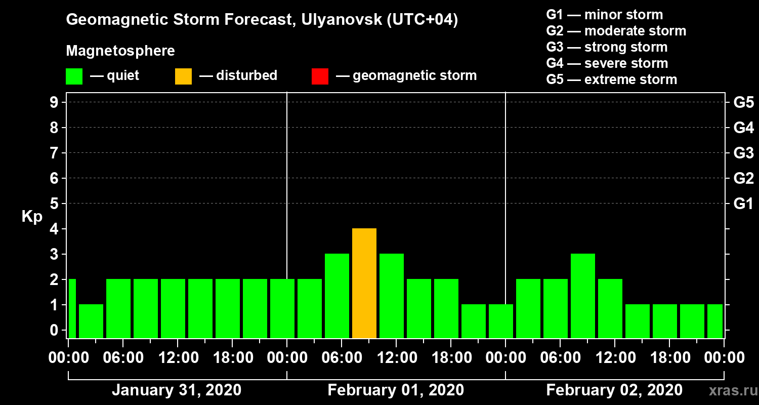 Forecast of the geomagnetic index Kp