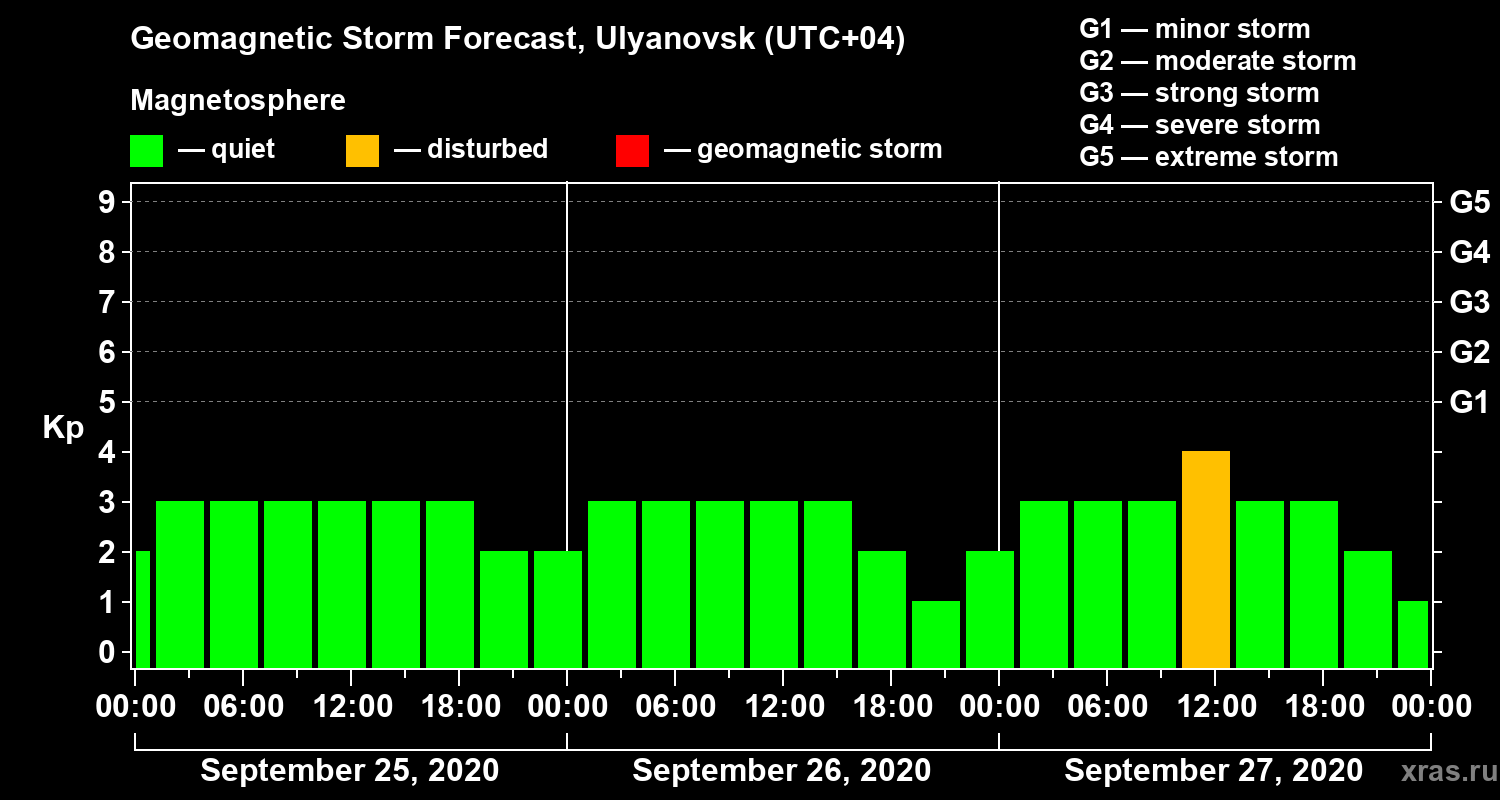 Forecast of the geomagnetic index Kp