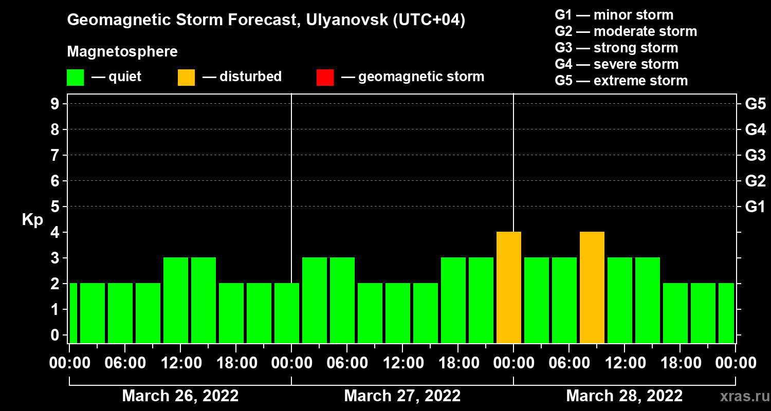 Forecast of the geomagnetic index Kp