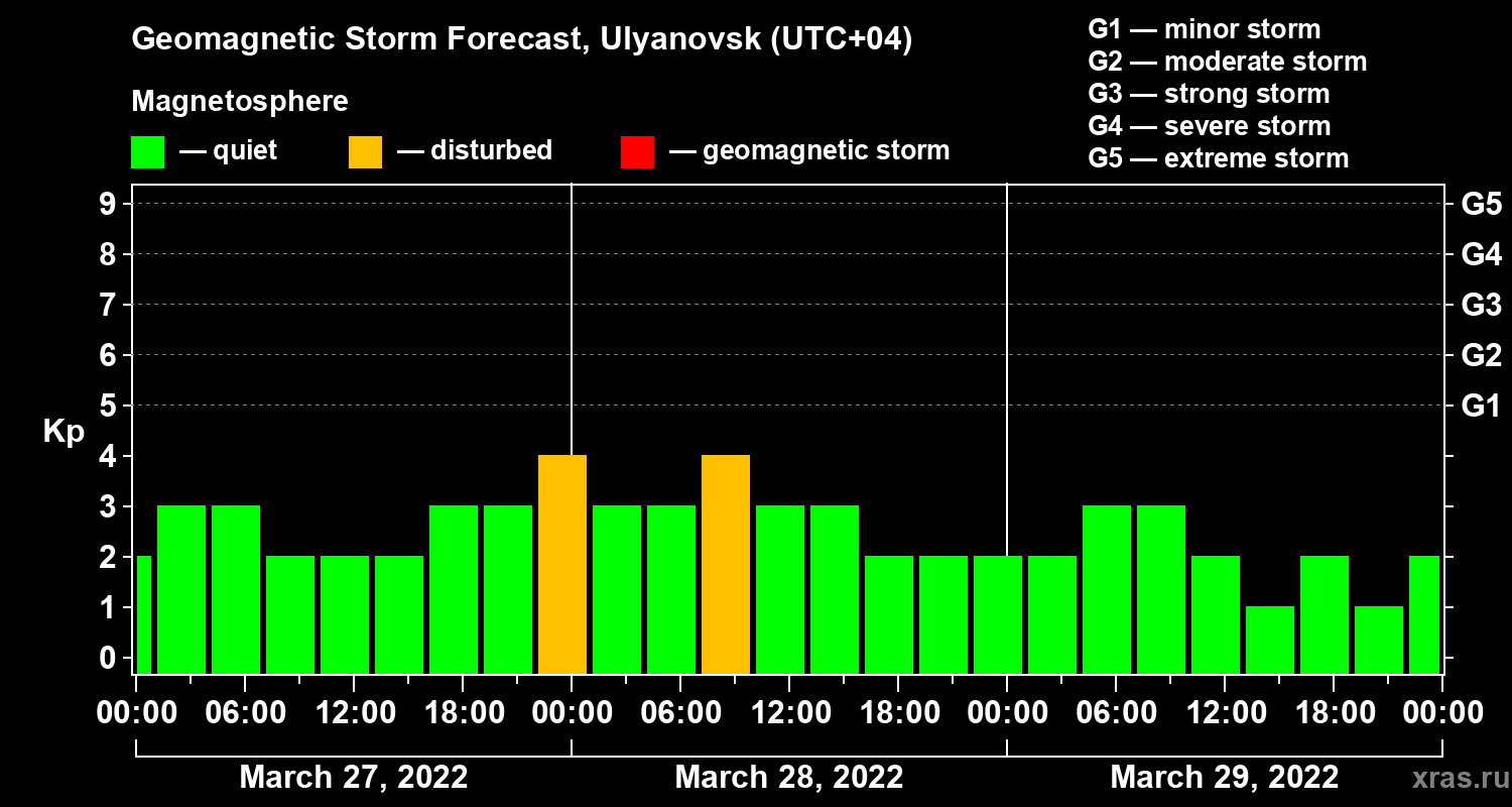 Forecast of the geomagnetic index Kp