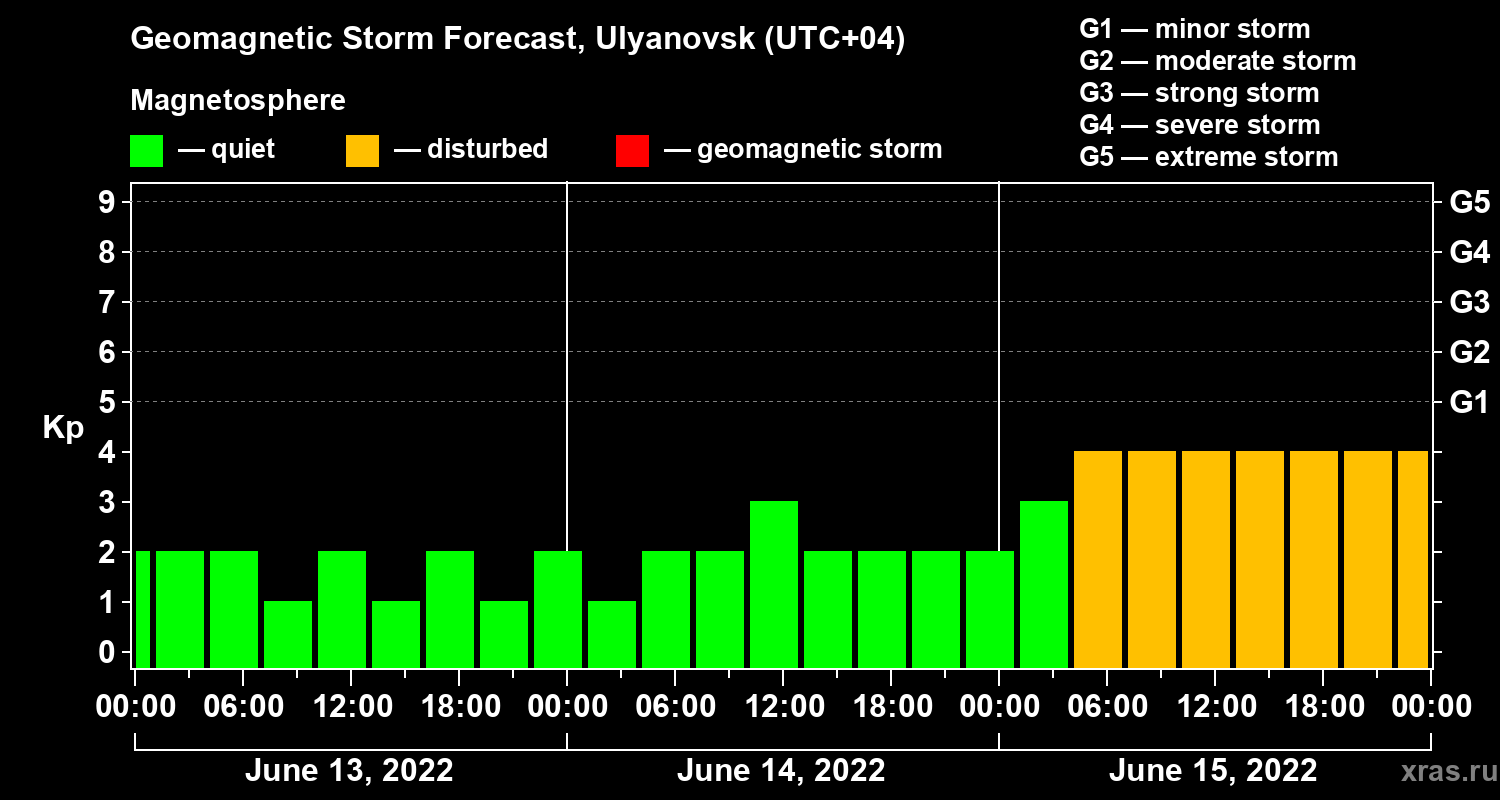 Forecast of the geomagnetic index Kp