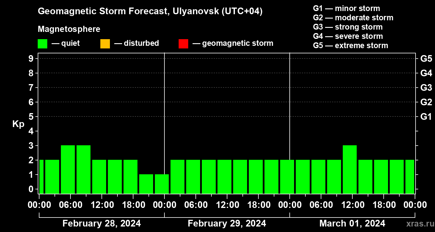 Forecast of the geomagnetic index Kp