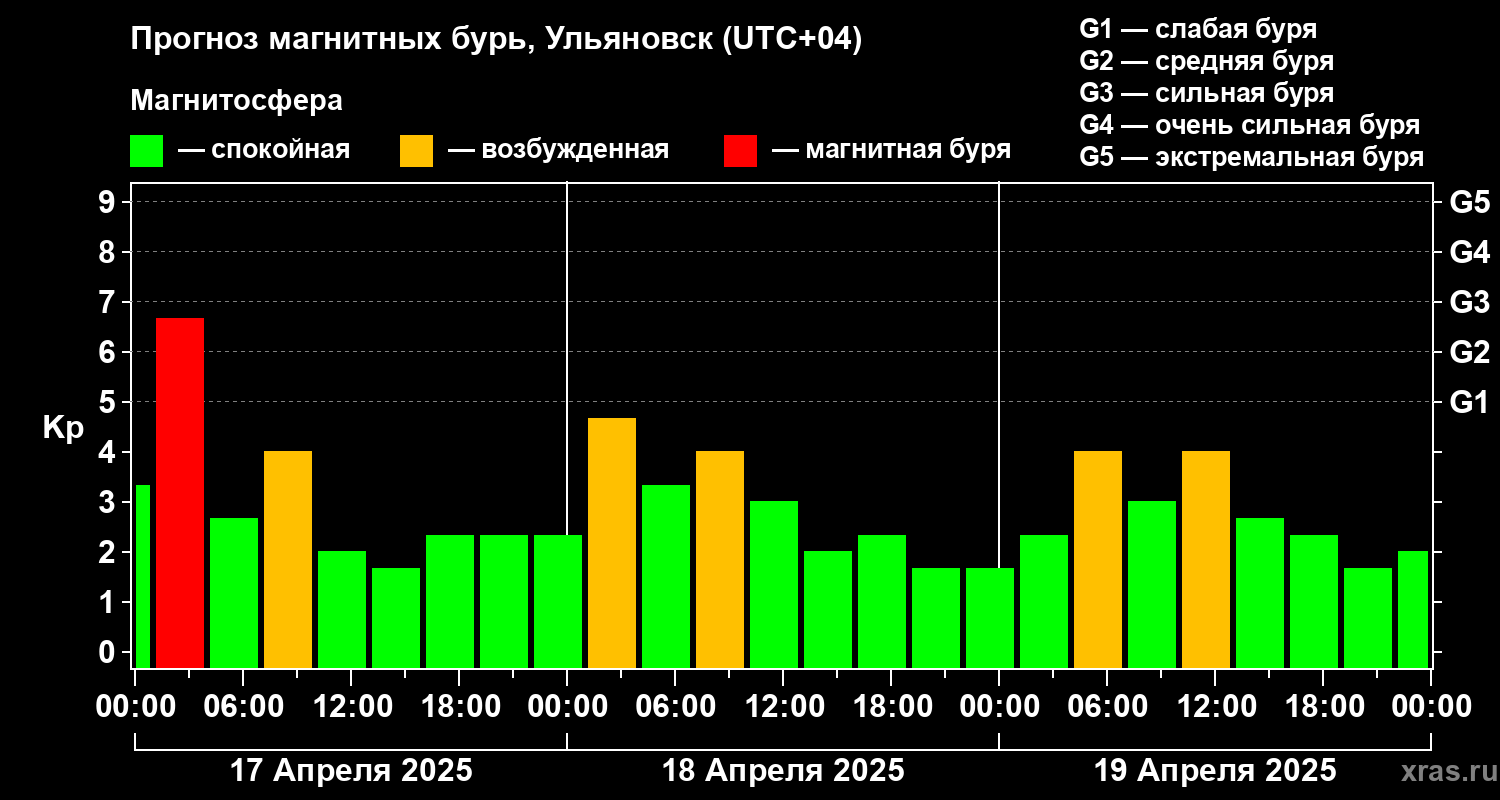 Прогноз геомагнитного индекса Kp