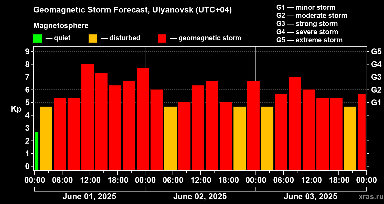 Forecast of the geomagnetic index Kp