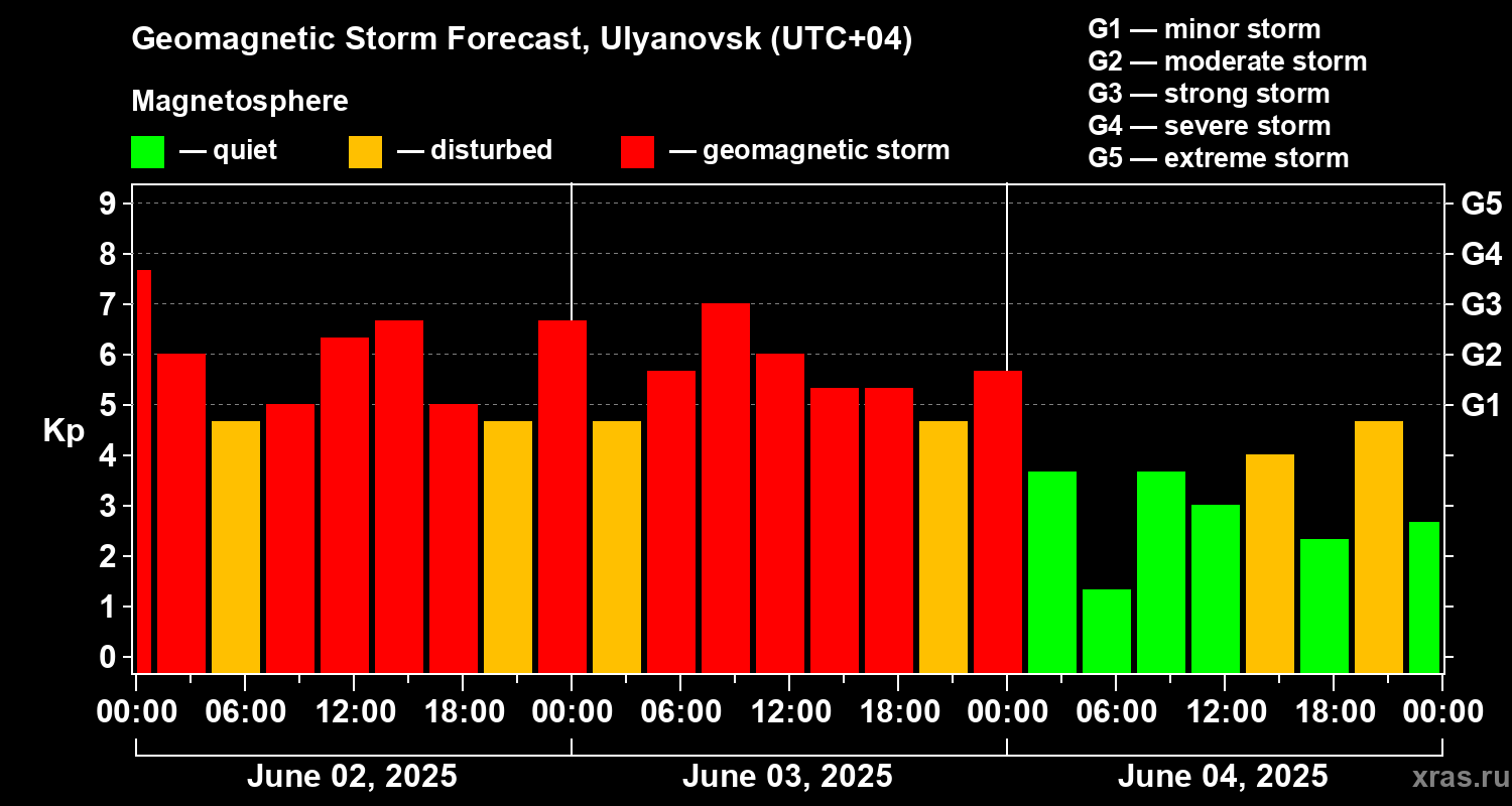 Forecast of the geomagnetic index Kp