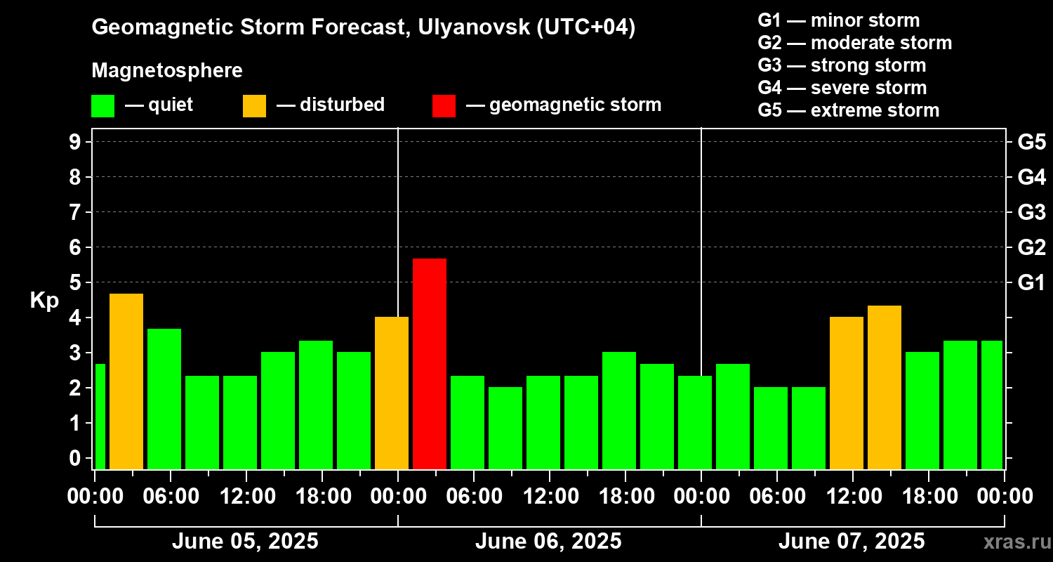 Forecast of the geomagnetic index Kp