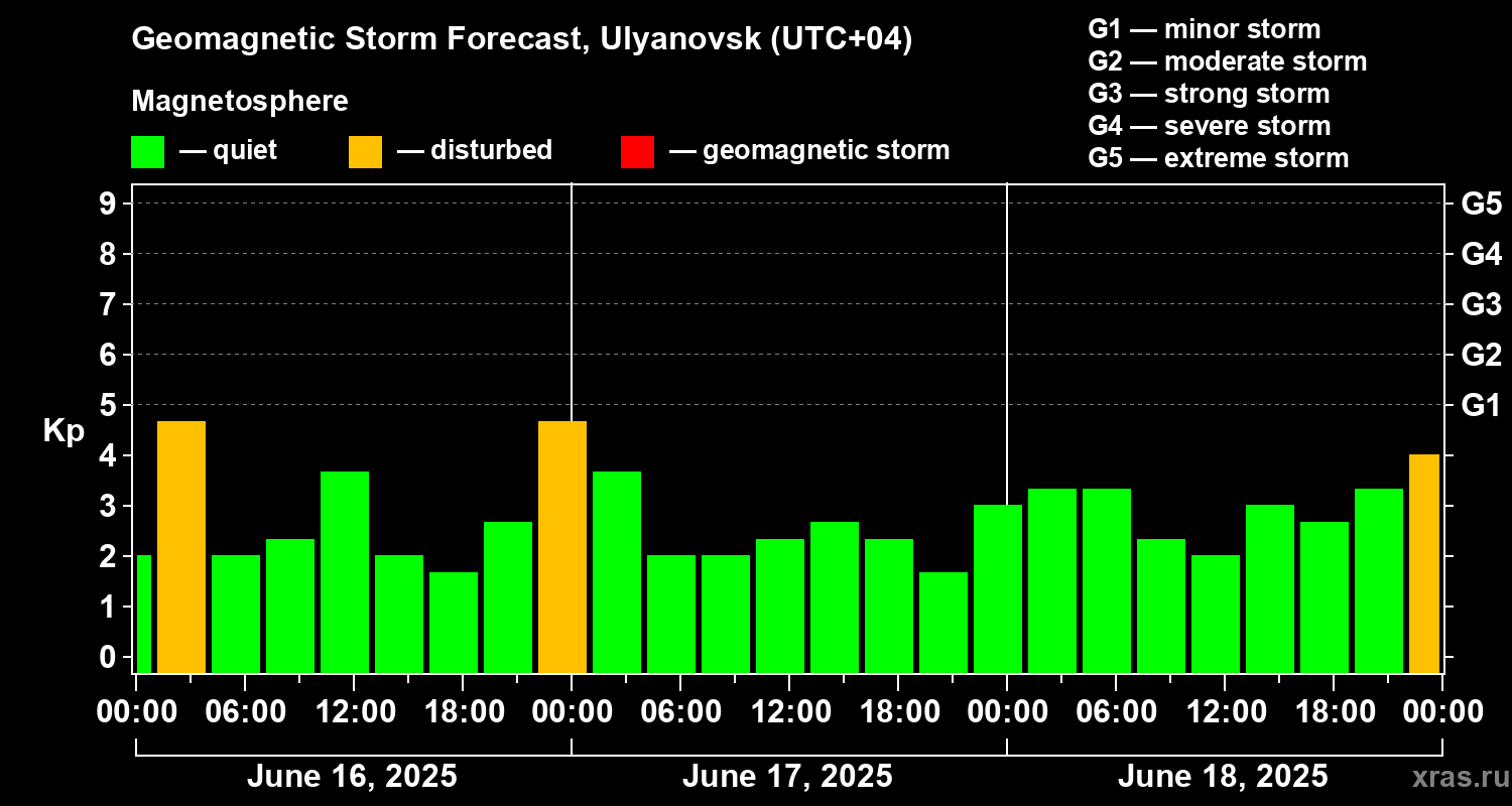 Forecast of the geomagnetic index Kp
