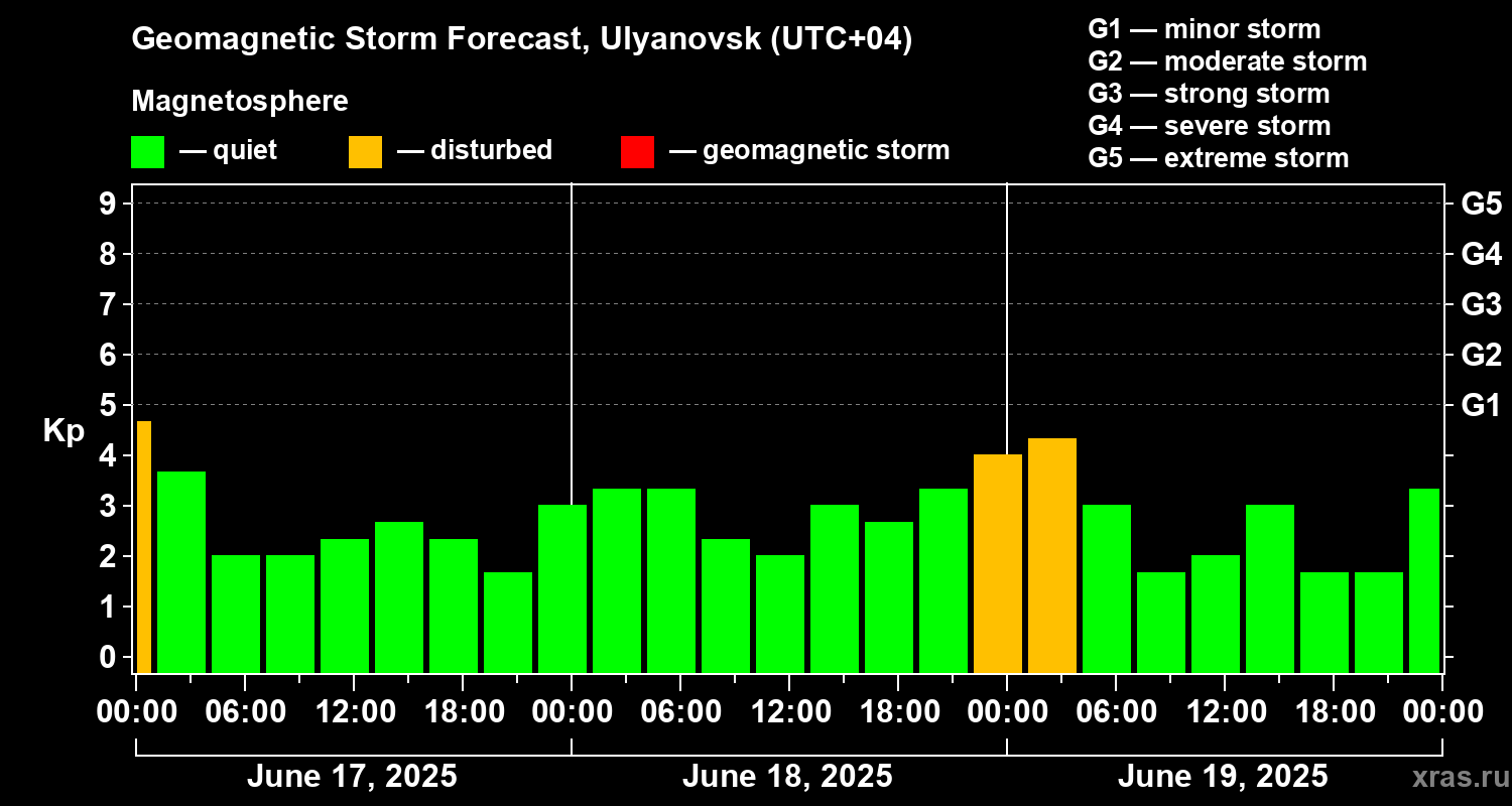 Forecast of the geomagnetic index Kp