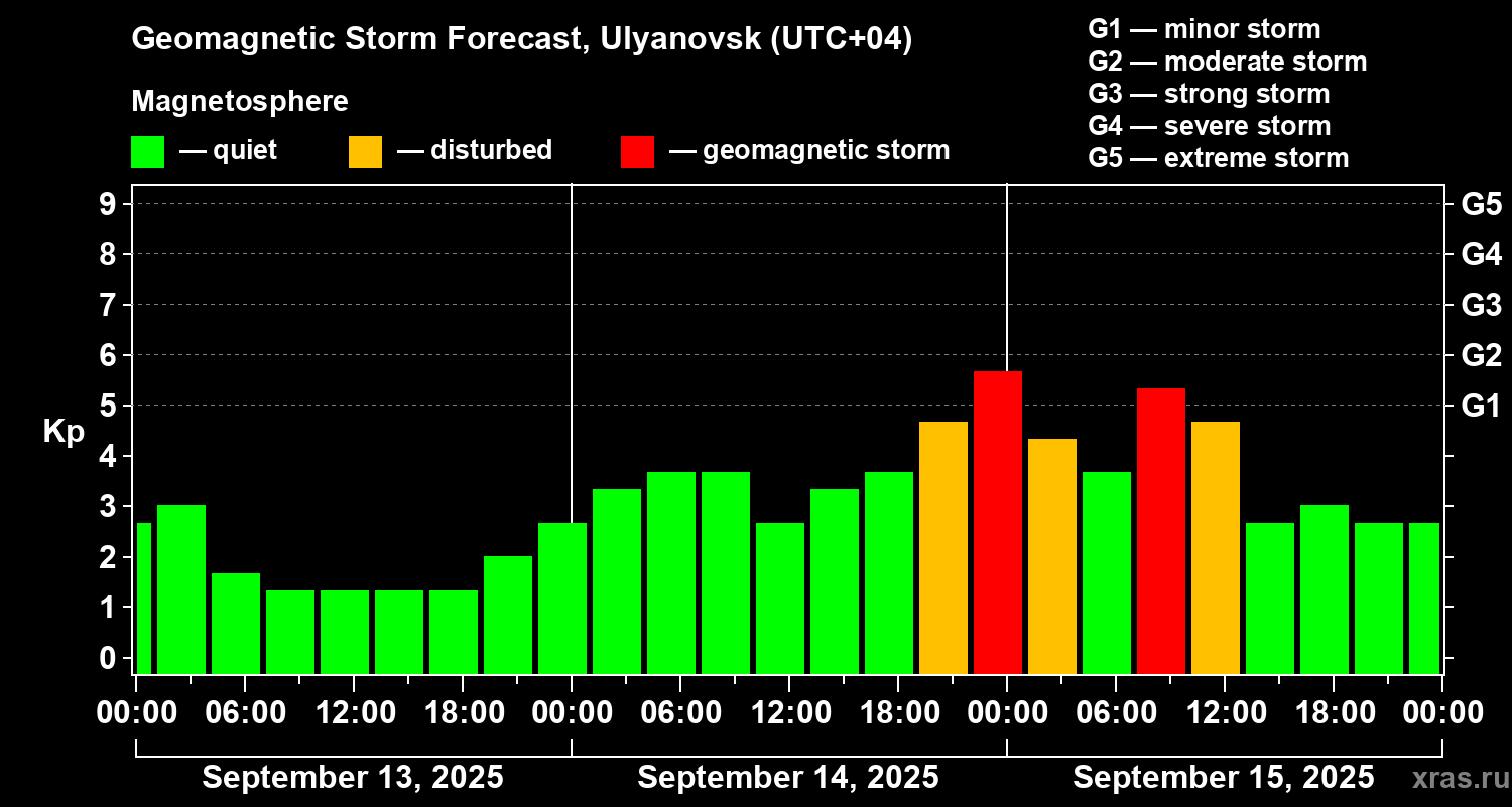 Forecast of the geomagnetic index Kp