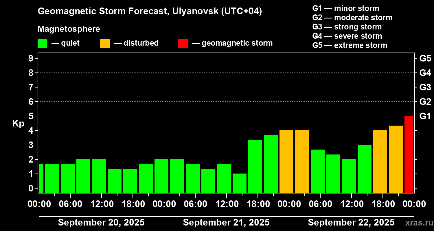 Forecast of the geomagnetic index Kp