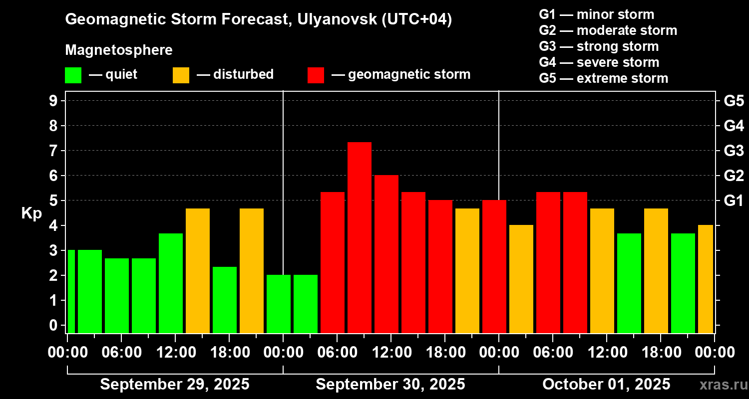 Forecast of the geomagnetic index Kp