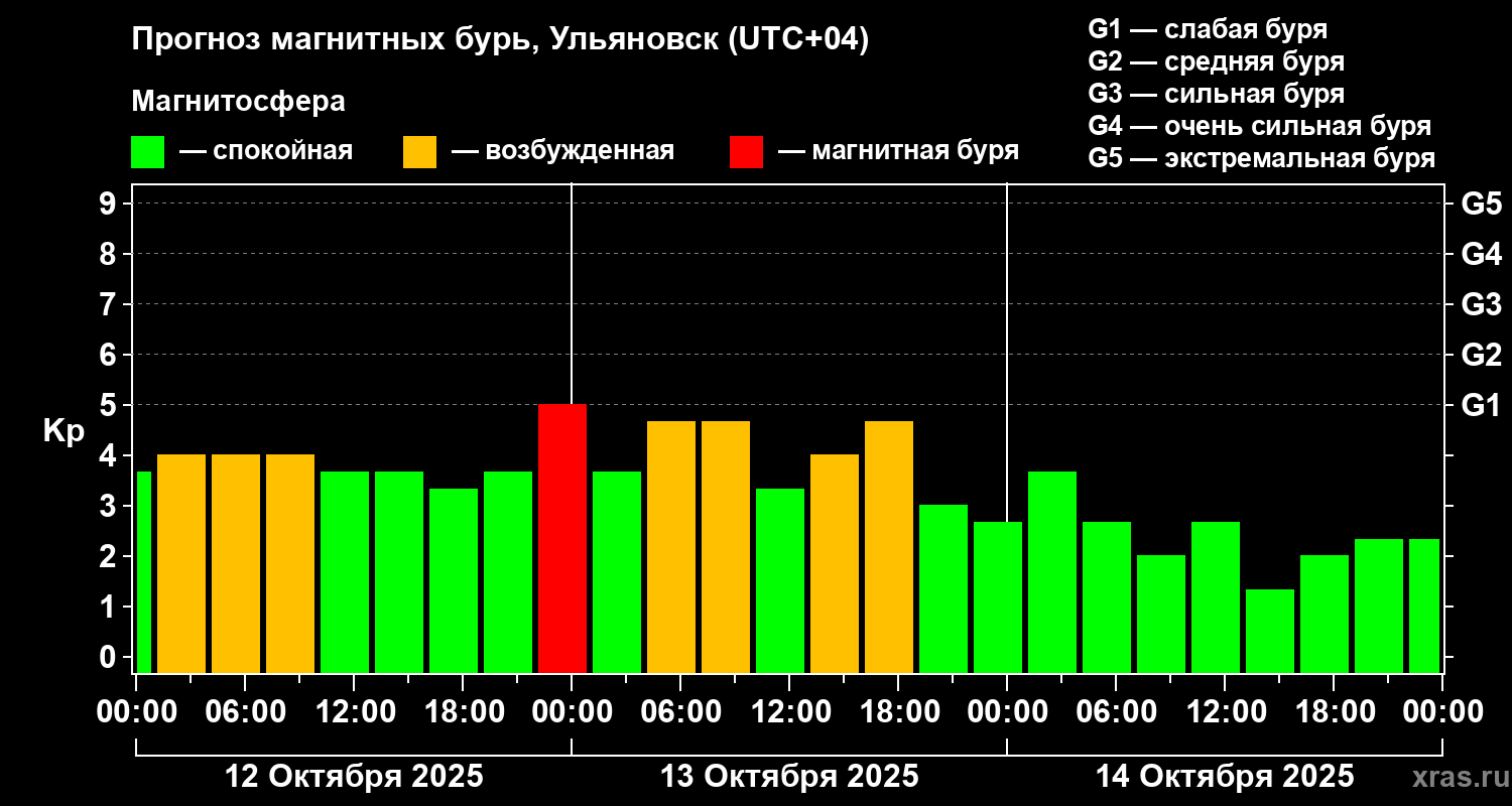 Прогноз геомагнитного индекса Kp