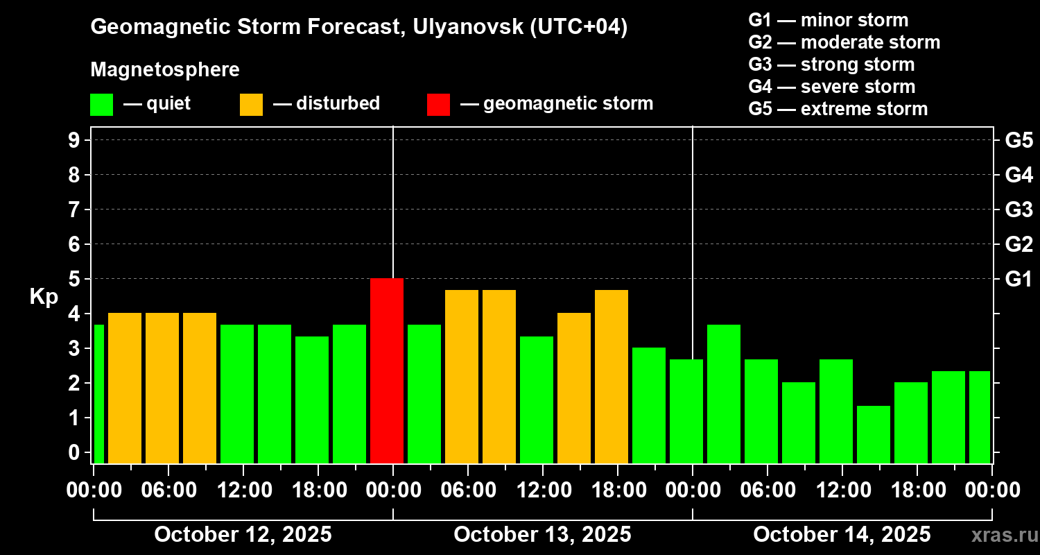 Forecast of the geomagnetic index Kp