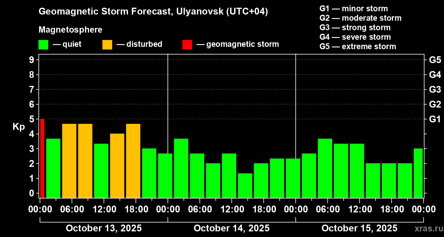 Forecast of the geomagnetic index Kp