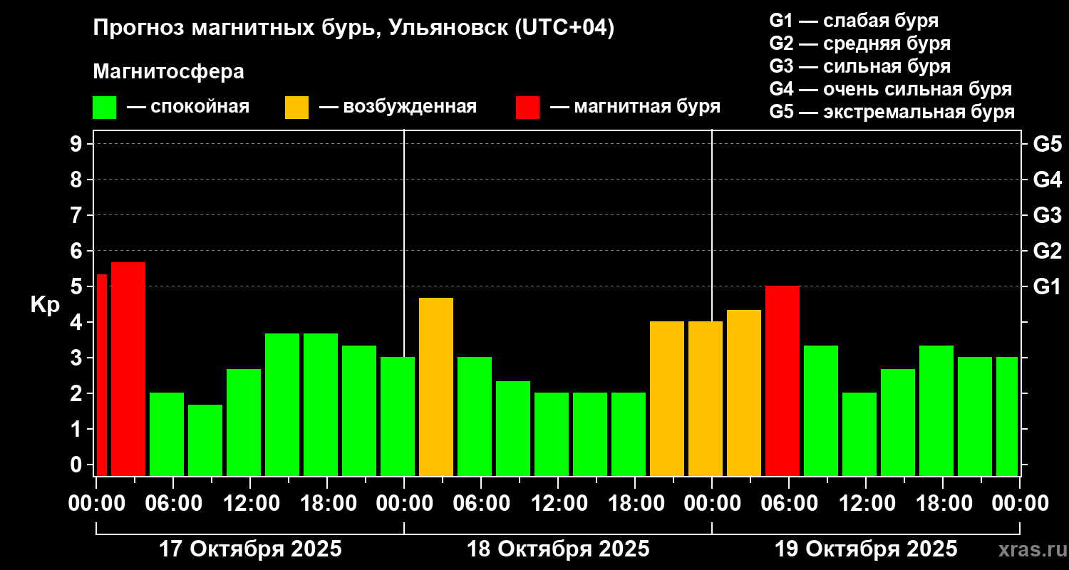 Прогноз геомагнитного индекса Kp