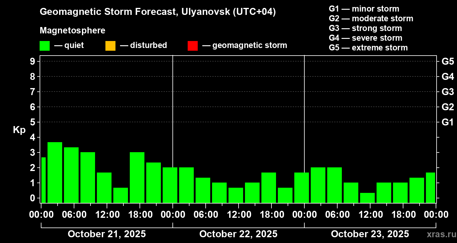Forecast of the geomagnetic index Kp