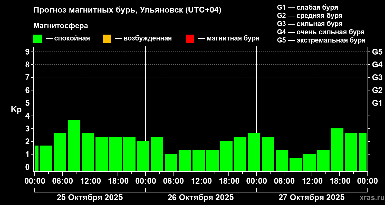 Прогноз геомагнитного индекса Kp
